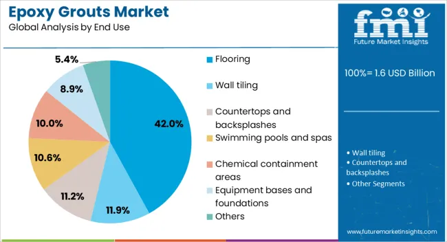 Epoxy Grouts Market Analysis By End Use