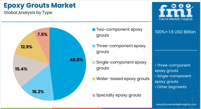 Epoxy Grouts Market Analysis By Type