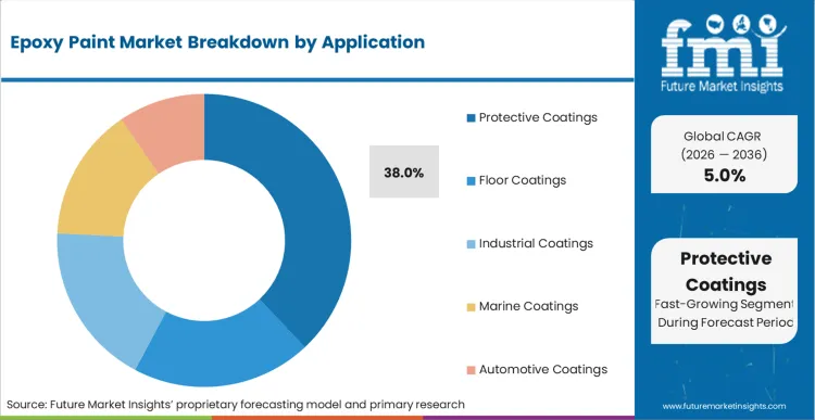 Epoxy Paint Market Analysis By Application