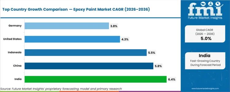 Epoxy Paint Market Cagr Analysis By Country