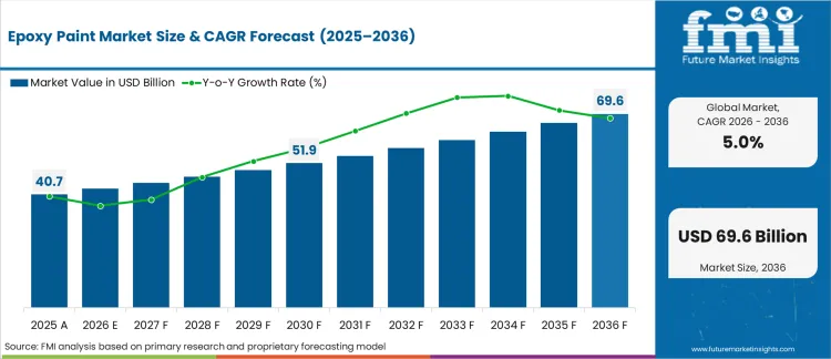 Epoxy Paint Market Market Value Analysis