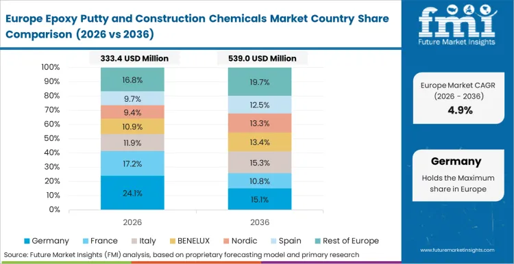 Epoxy Putty And Construction Chemicals Market Europe Country Market Share Analysis, 2026 & 2036
