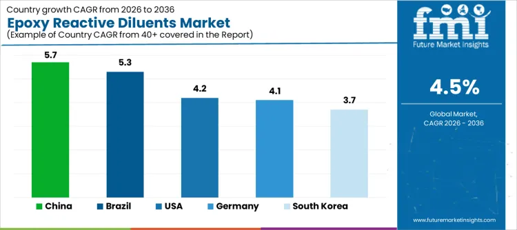 Epoxy Reactive Diluents Market Cagr Analysis By Country