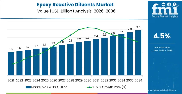 Epoxy Reactive Diluents Market Market Value Analysis