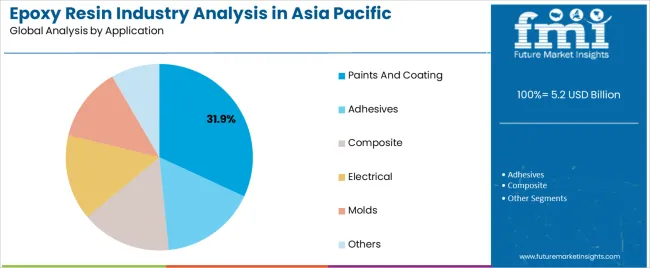Epoxy Resin Industry Analysis In Asia Pacific Analysis By Application