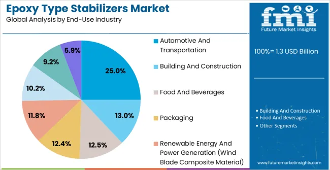 Epoxy Type Stabilizers Market Analysis By End Use Industry
