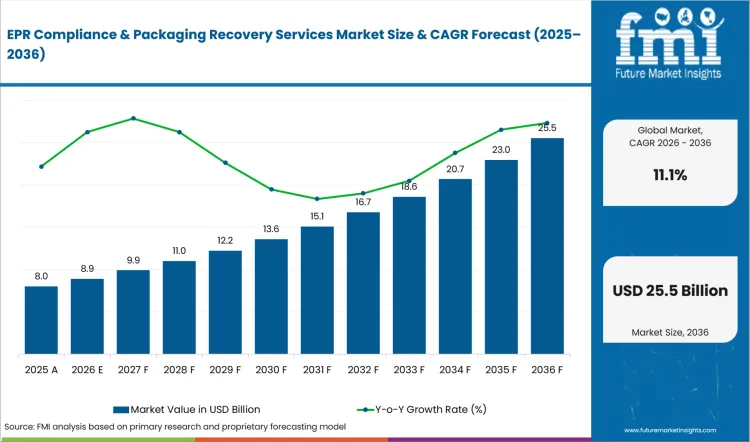 Epr Compliance And Packaging Recovery Services Market Market Value Analysis