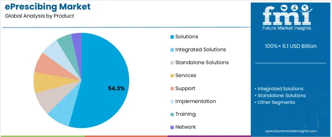 Eprescibing Market Analysis By Product Eprescibing Market Analysis By Product