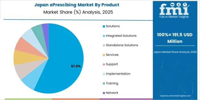 Eprescibing Market Japan Market Share Analysis By Product Eprescibing Market Japan Market Share Analysis By Product