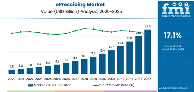 Eprescibing Market Market Value Analysis Eprescibing Market Market Value Analysis