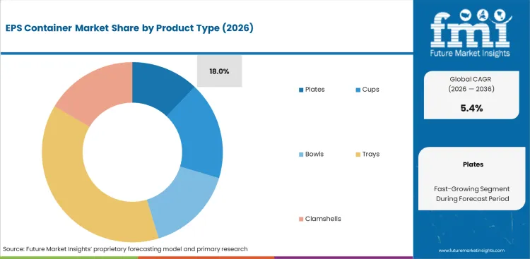 Eps Container Market Analysis By Product Type
