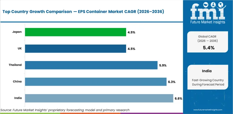 Eps Container Market Cagr Analysis By Country