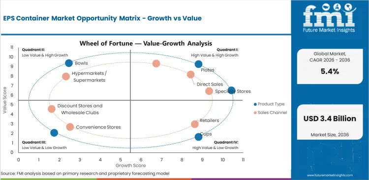 Eps Container Market Opportunity Matrix Growth Vs Value Eps Container Market Opportunity Matrix Growth Vs Value