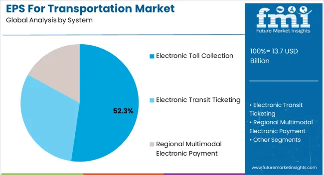 Eps For Transportation Market Analysis By System