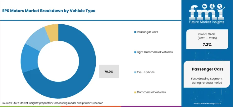 Eps Motors Market Analysis By Vehicle Type Eps Motors Market Analysis By Vehicle Type
