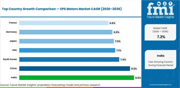 Eps Motors Market Cagr Analysis By Country Eps Motors Market Cagr Analysis By Country