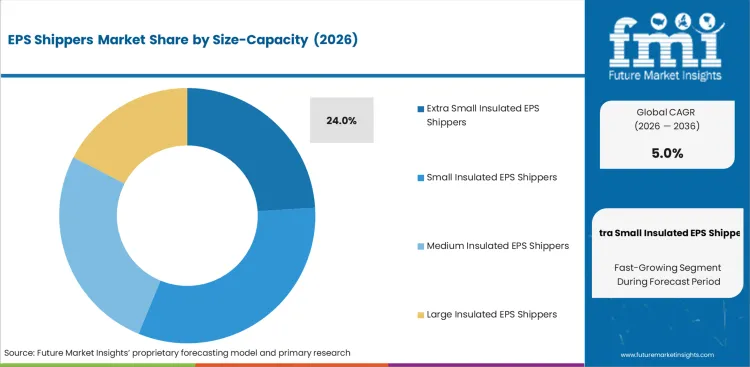 Eps Shippers Market Analysis By Size Capacity