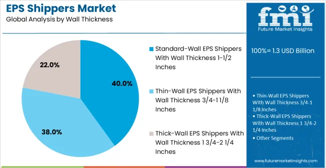 Eps Shippers Market Analysis By Wall Thickness