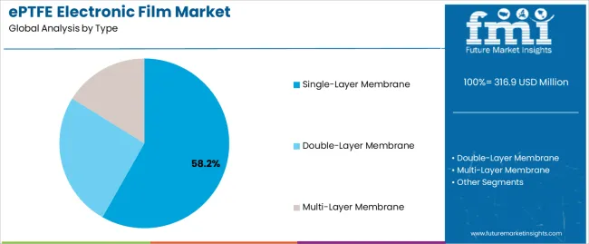 Eptfe Electronic Film Market Analysis By Type