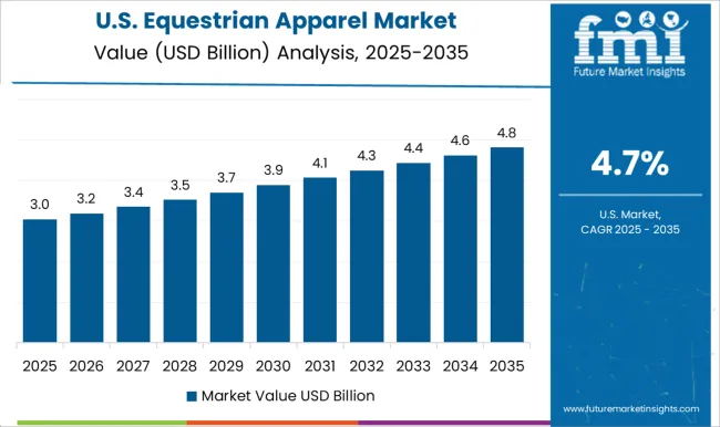 Equestrian Apparel Market Country Value Analysis