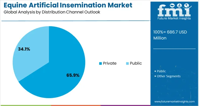 Equine Artificial Insemination Market Analysis By Distribution Channel Outlook