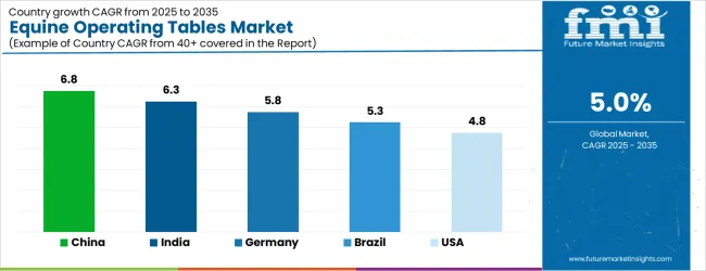 Equine Operating Tables Market Cagr Analysis By Country