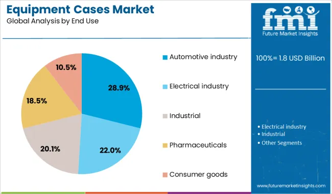 Equipment Cases Market Analysis By End Use