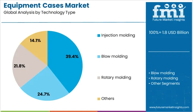 Equipment Cases Market Analysis By Technology Type