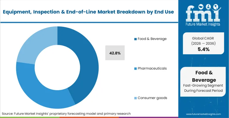 Equipment Inspection And End Of Line Market Analysis By End Use 