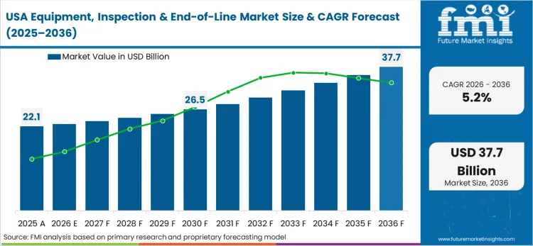 Equipment Inspection And End Of Line Market Country Value Analysis