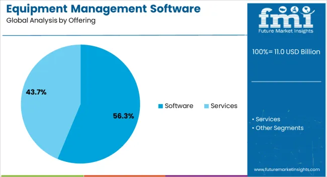 Equipment Management Software Market Analysis By Offering