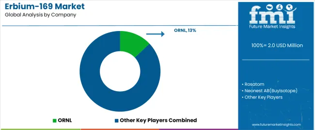 Erbium 169 Market Analysis By Company