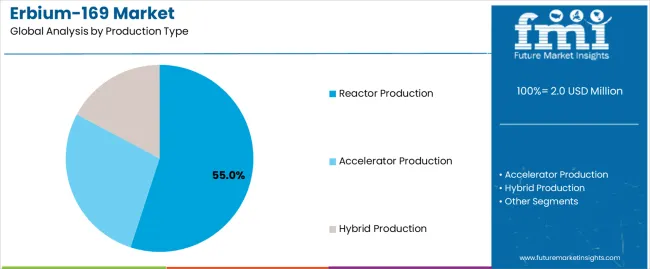 Erbium 169 Market Analysis By Production Type