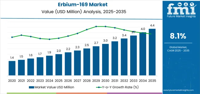 Erbium 169 Market Market Value Analysis