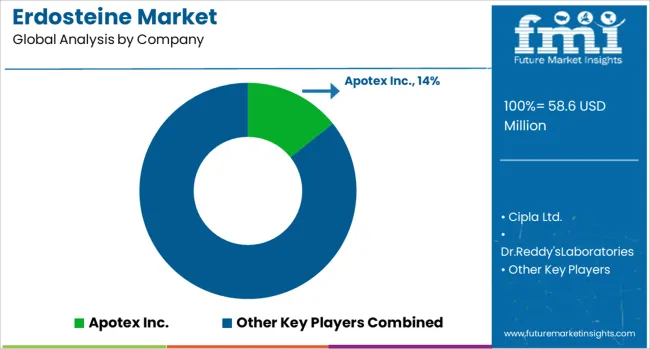 Erdosteine Market Analysis By Company