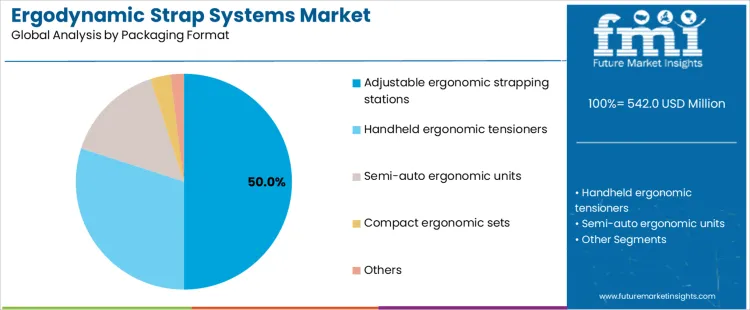 Ergodynamic Strap Systems Market Analysis By Packaging Format Ergodynamic Strap Systems Market Analysis By Packaging Format