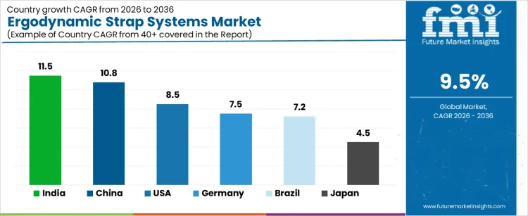 Ergodynamic Strap Systems Market Cagr Analysis By Country Ergodynamic Strap Systems Market Cagr Analysis By Country