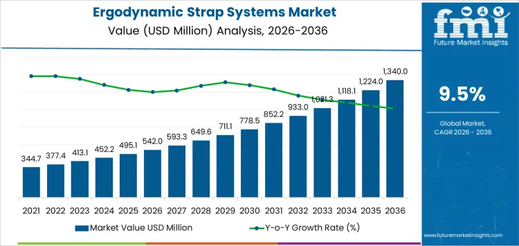 Ergodynamic Strap Systems Market Market Value Analysis Ergodynamic Strap Systems Market Market Value Analysis