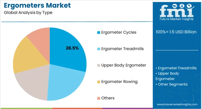 Ergometers Market Analysis By Type