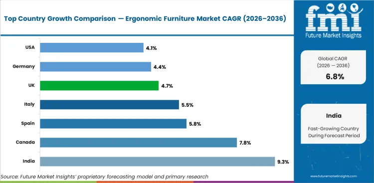 Ergonomic Furniture Market Cagr Analysis By Country Ergonomic Furniture Market Cagr Analysis By Country