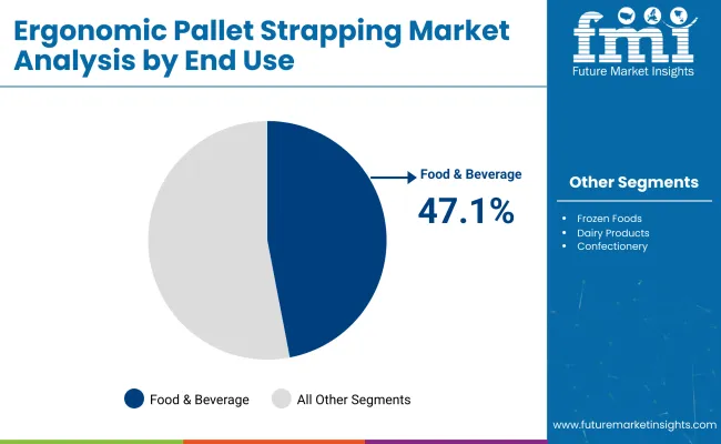 Ergonomic Pallet Strapping Market By End Use