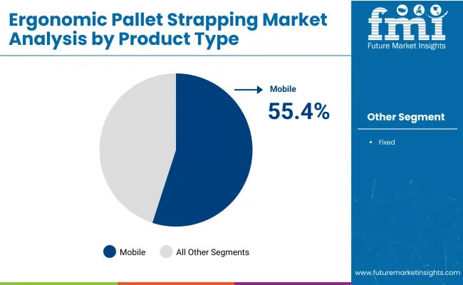 Ergonomic Pallet Strapping Market By Product