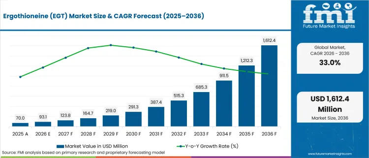 Ergothioneine (egt) Market Value Analysis