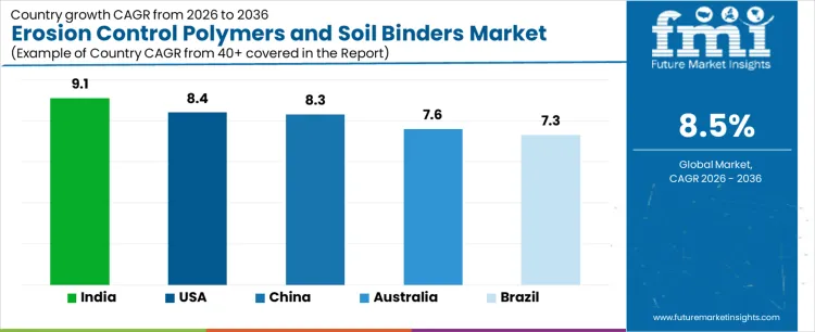 Erosion Control Polymers And Soil Binders Market Cagr Analysis By Country