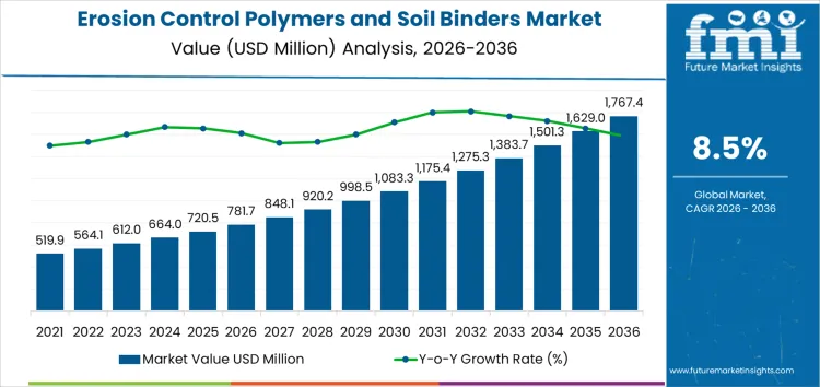 Erosion Control Polymers And Soil Binders Market Market Value Analysis