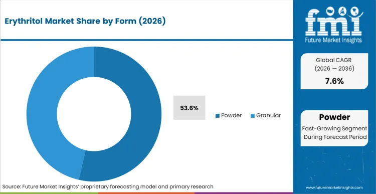 Erythritol Market Analysis By Form Erythritol Market Analysis By Form