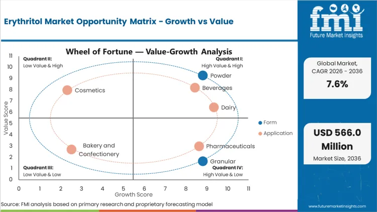 Erythritol Market Opportunity Matrix Growth Vs Value Erythritol Market Opportunity Matrix Growth Vs Value