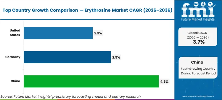 Erythrosine Market Cagr Analysis By Country
