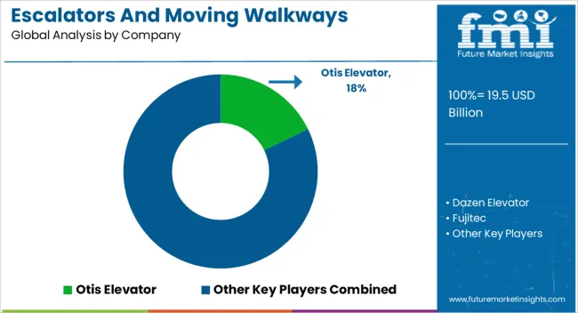 Escalators And Moving Walkways Market Analysis By Company