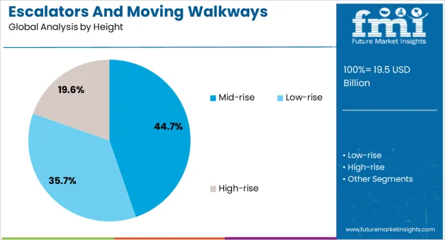 Escalators And Moving Walkways Market Analysis By Height